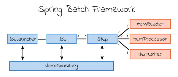 Spring Batch框架