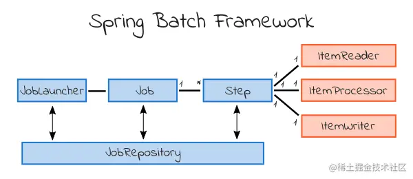 SpringBatch入门级示例教程