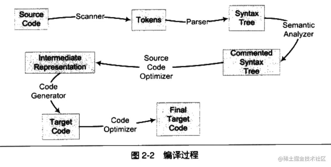 编译过程总览