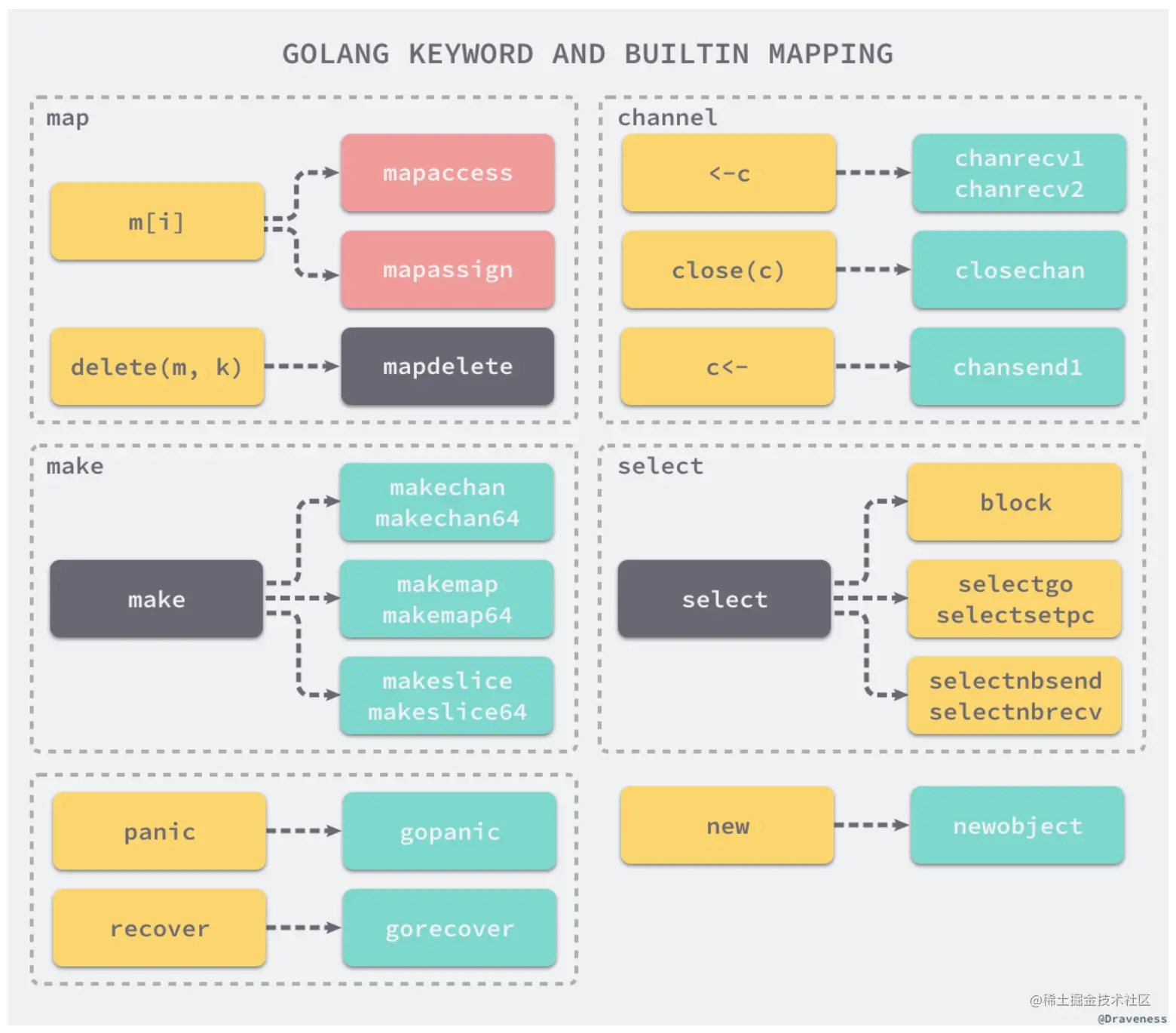 builtin mapping