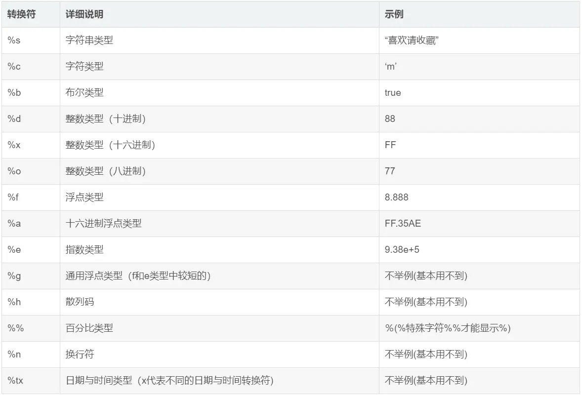 字符类型和整数类型的格式化