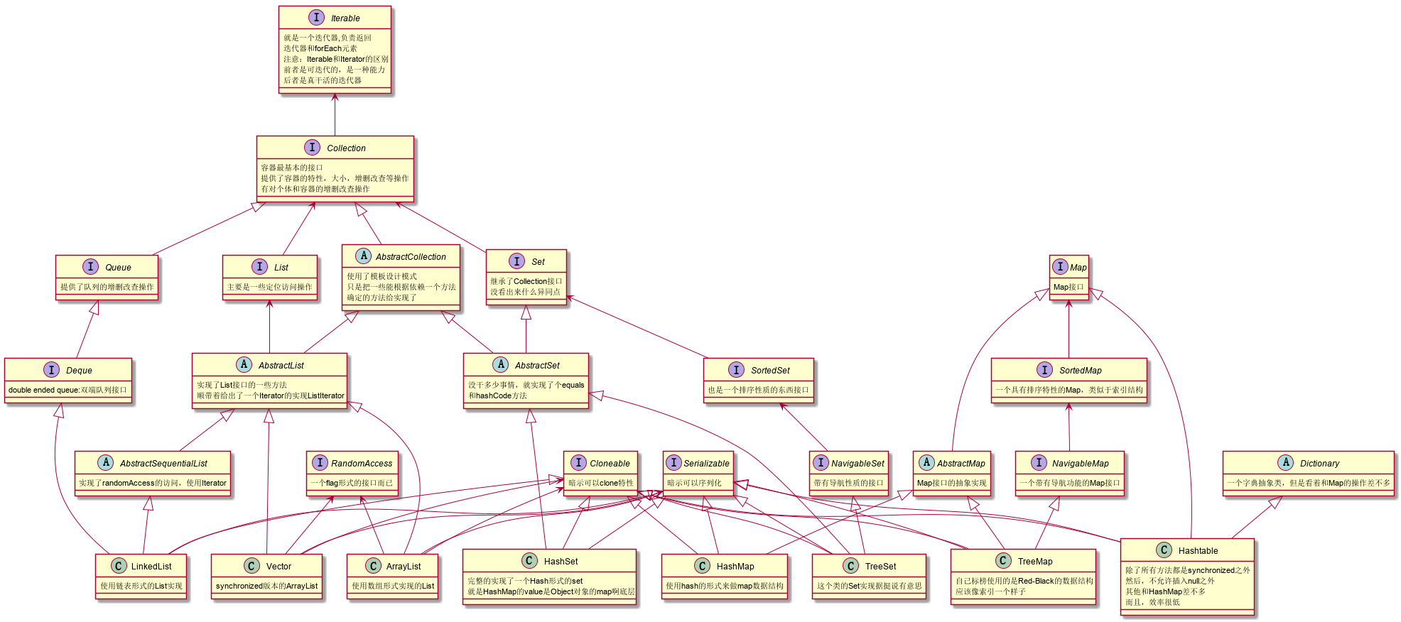 Java容器两大家族关系图
