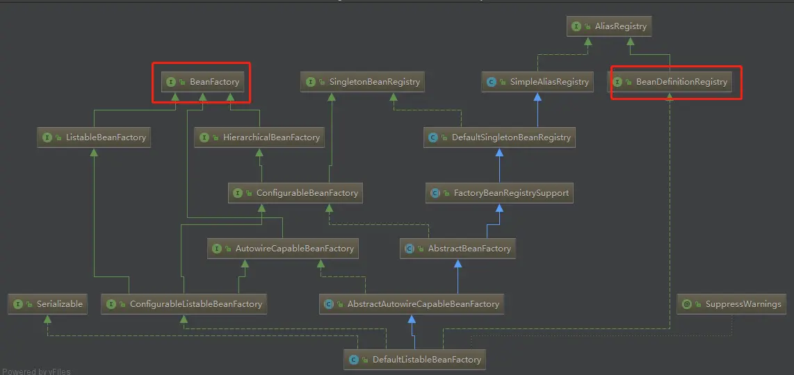 DefautListableBeanFactory