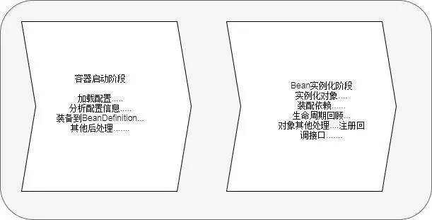 容器功能实现的各个阶段