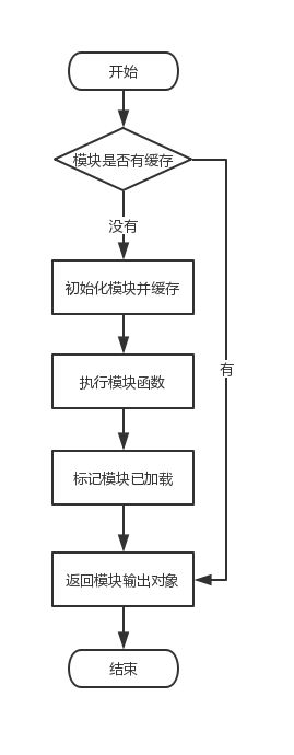 模块加载流程