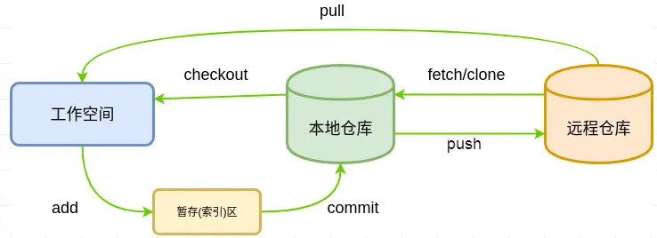 图1 Git数据流图