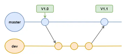 图13 分支的概念