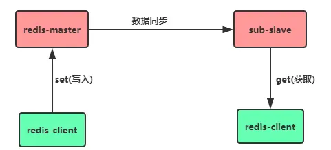 redis主从复制原理的深入讲解是什么  第1张