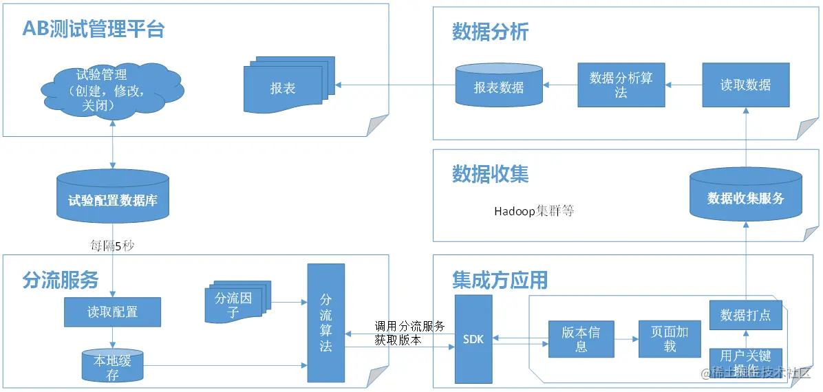 GrowthHacking：移动端ABTest在支付宝