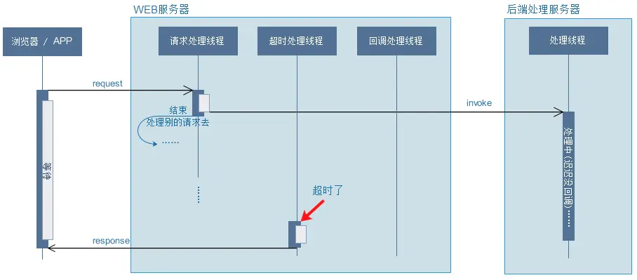 WebAsyncTask-异步调用