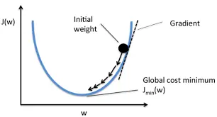 损失值与weight权重的关系图