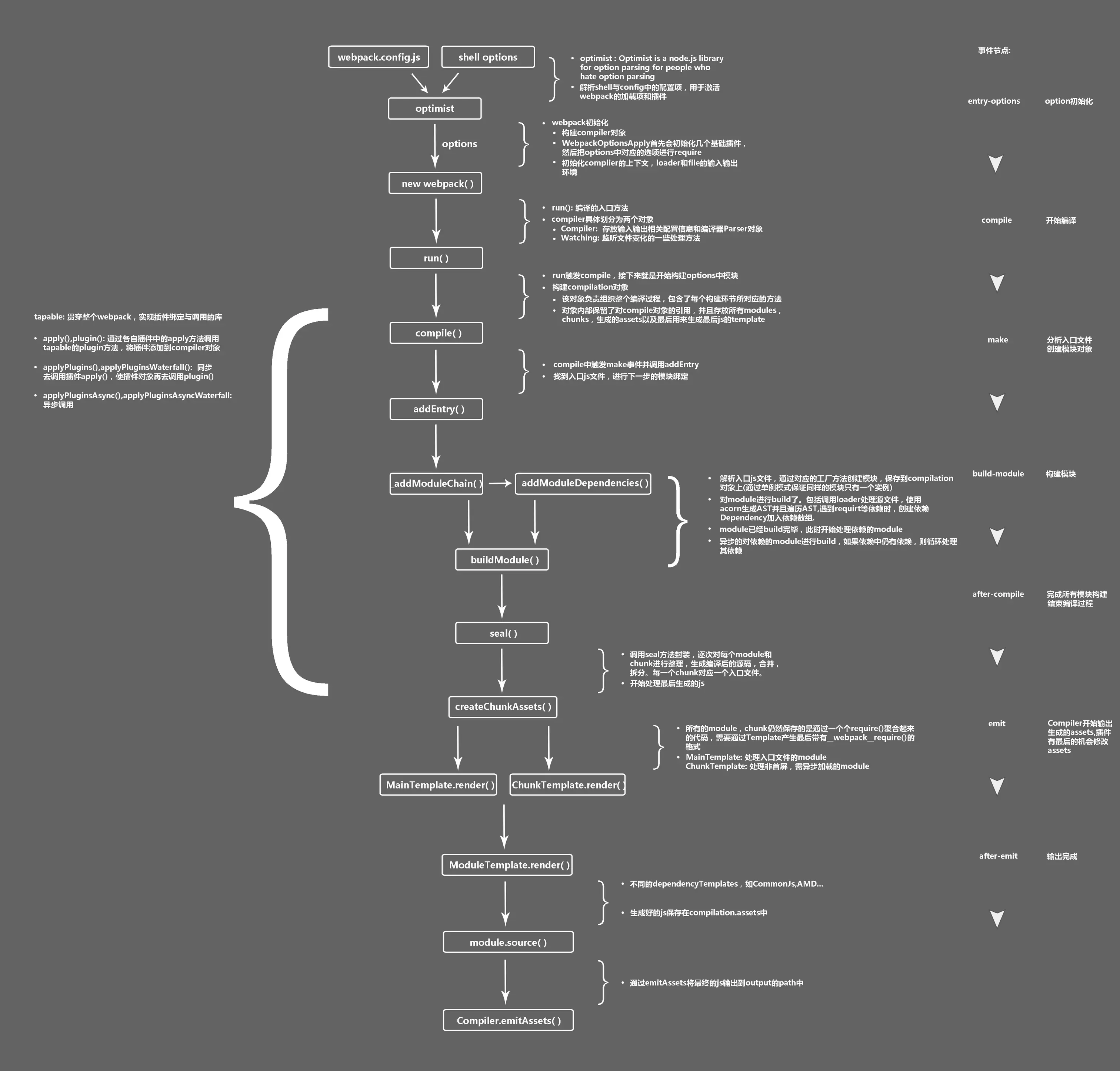 webpack 之流程篇