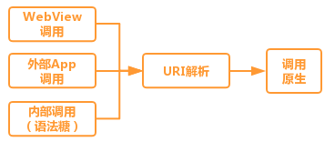 图3 - 演变 - URI.