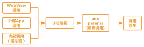 图3 - 演变 - URI解耦