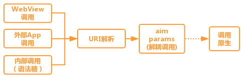 图3 - 演变 - URI解耦