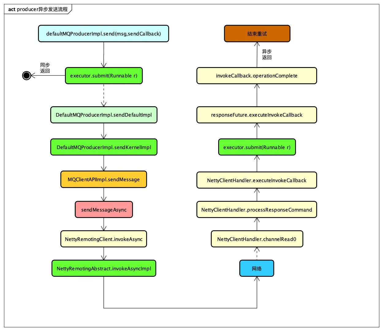 RocketMQ异步回调机制