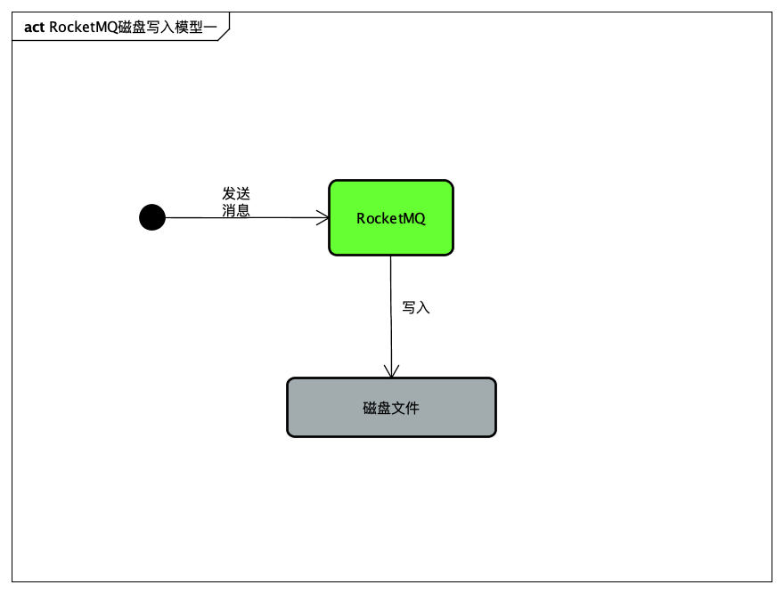 写入模型一