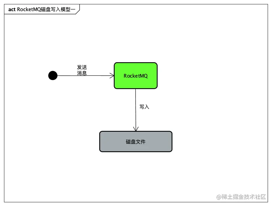 写入模型一
