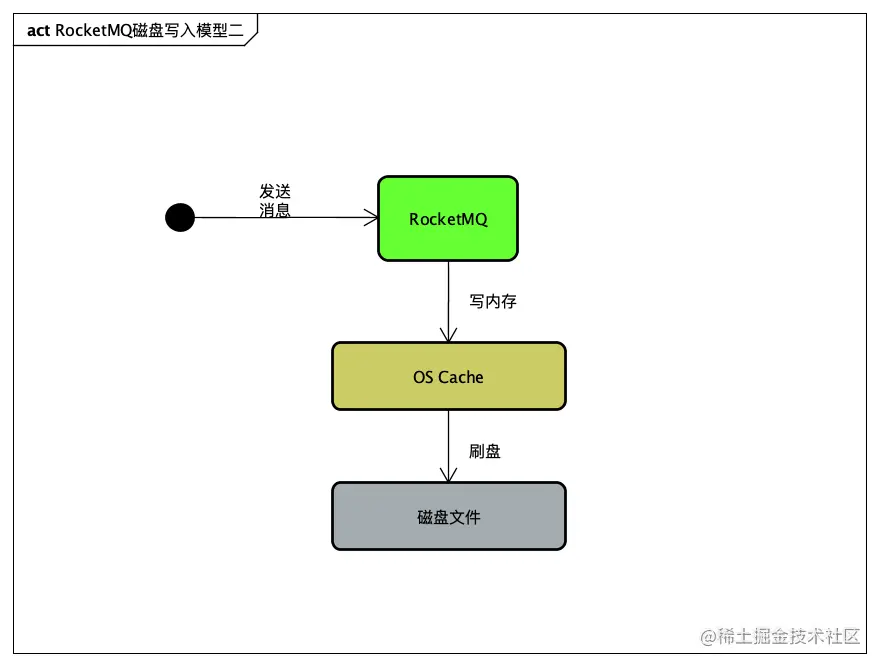 写入模型二
