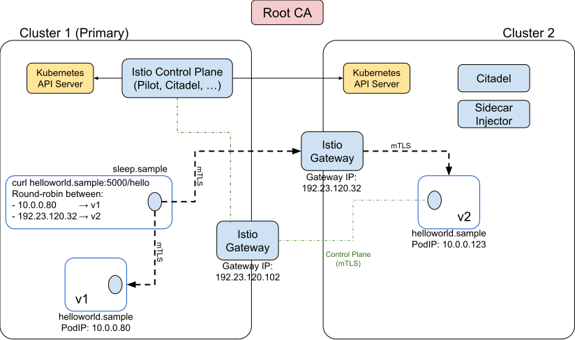 Shared Istio control plane topology spanning multiple Kubernetes clusters using gateways