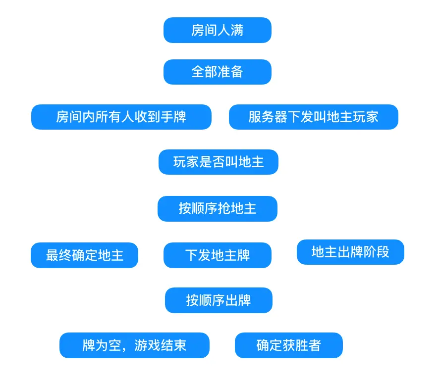 传统斗地主逻辑