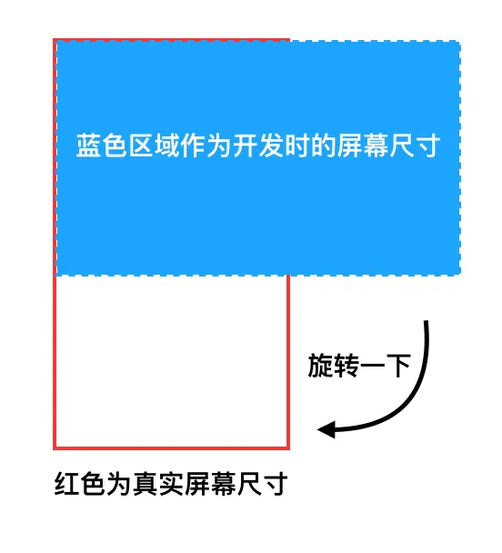 模拟横屏的原理