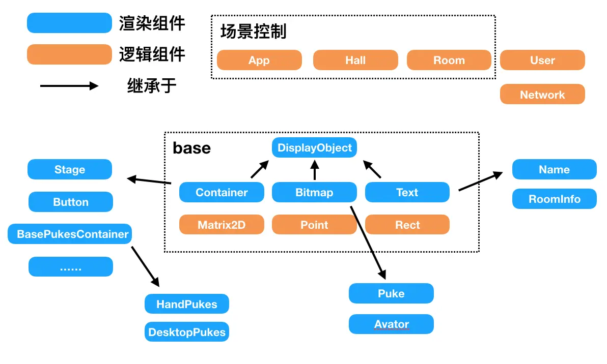 项目中组件情况