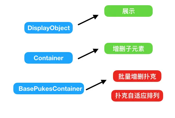 BasePukesContainer分析