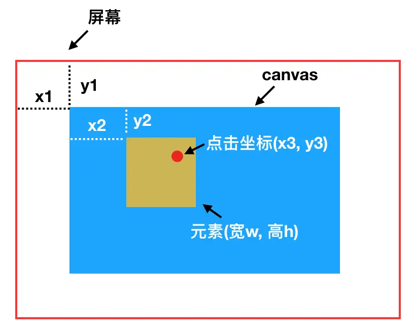Canvas中点击判断