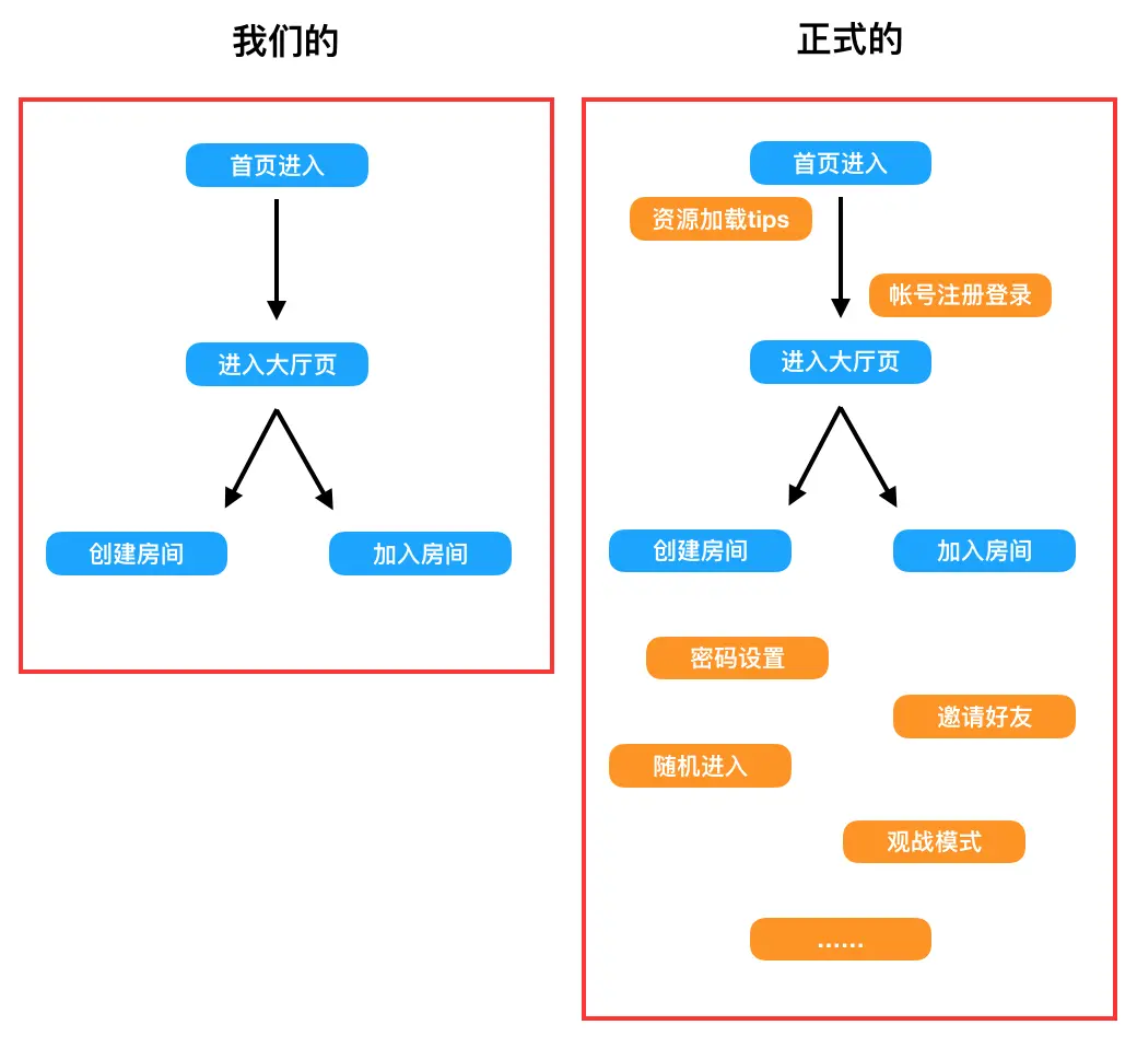 demo和正式游戏的差异