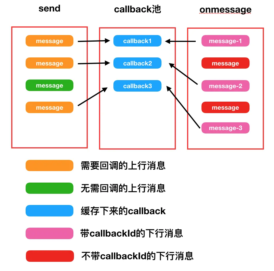 websocket实现回调