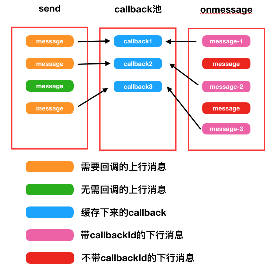 websocket实现回调