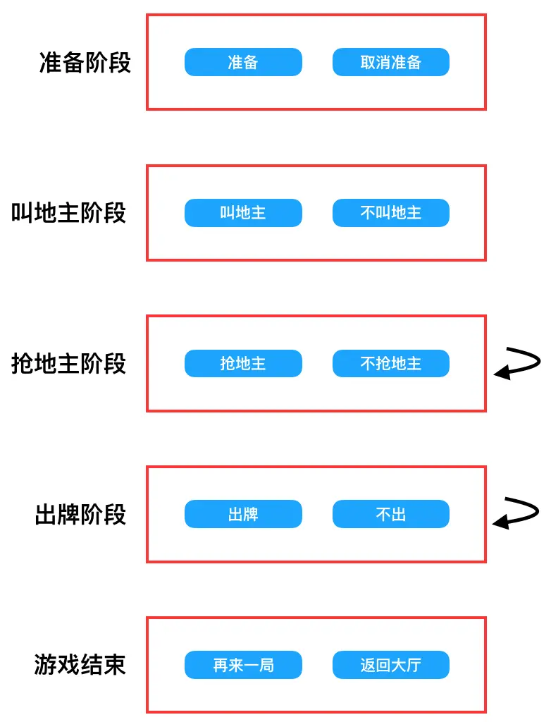 房间中流程变化