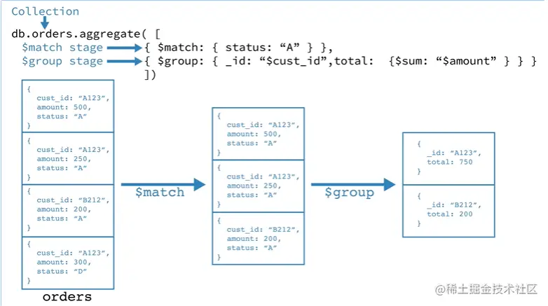 MongoDB系列–深入理解MongoDB聚合（Aggre