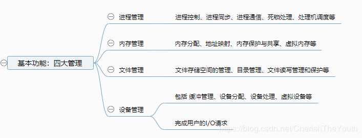 四个管理思维导图