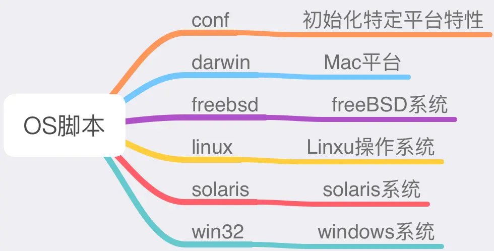 os相关脚本