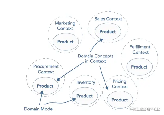 不同的限界上下文中都有各自的Product，有些Product是聚合根，有些不是