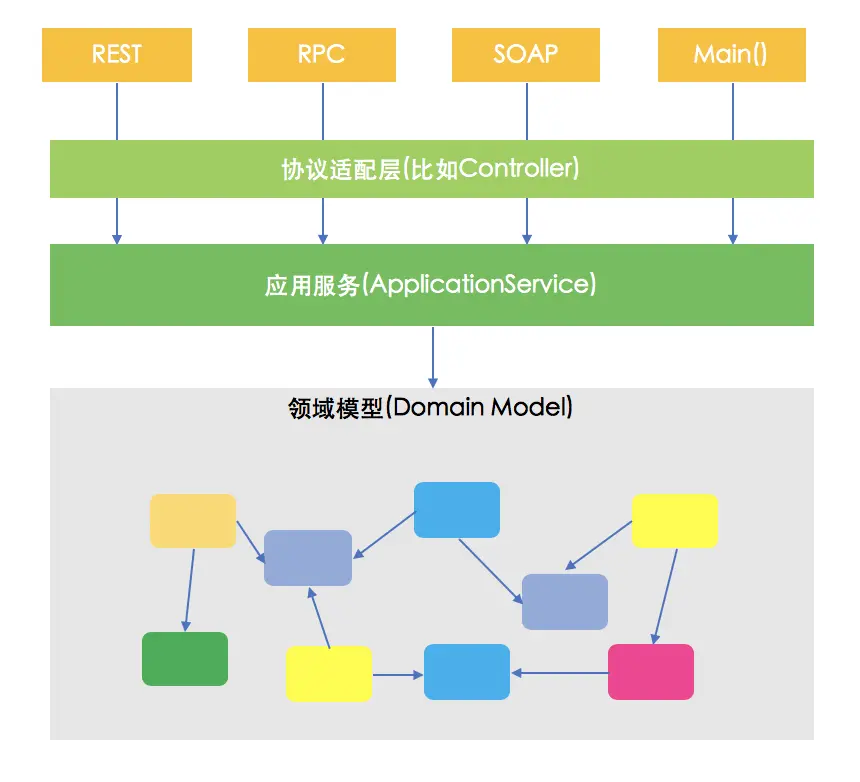 应用服务(ApplicationService)是领域模型的门面