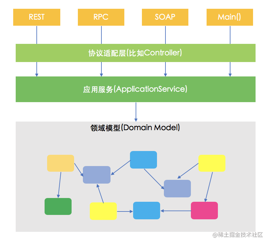 应用服务(ApplicationService)是领域模型的门面