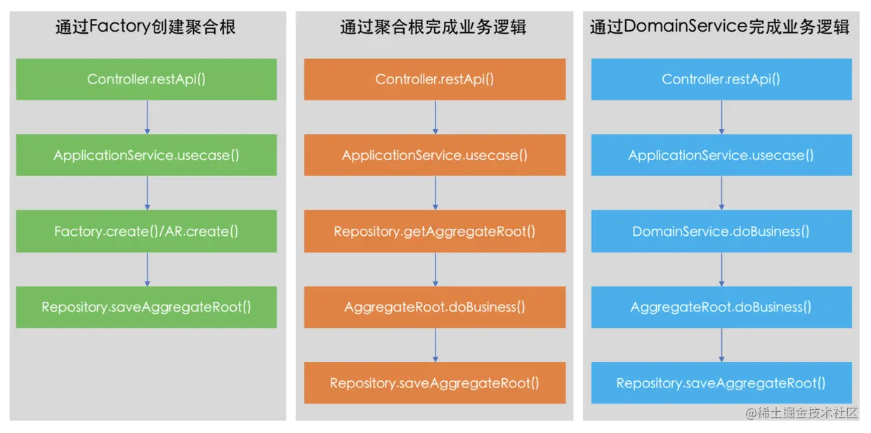 DDD实现软件