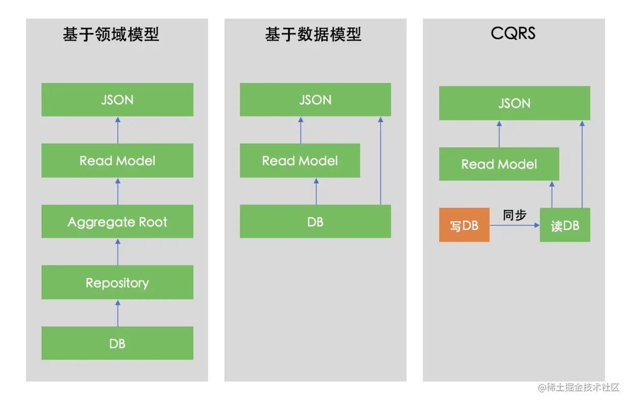 DDD读操作的3种实现方式