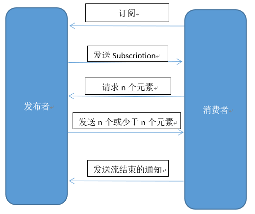 实战SpringCloud响应式微服务系列教程（第二章）