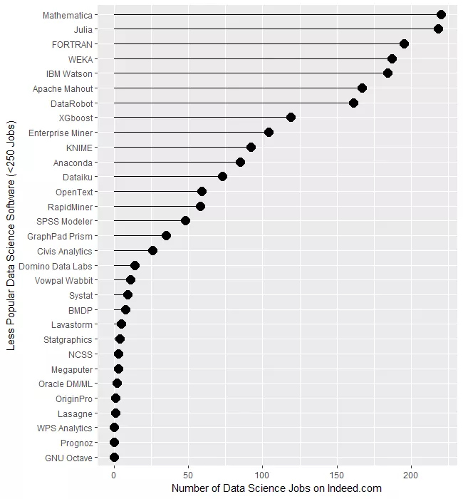 图 1b. 低于 250 个岗位需求的小众数据科学软件岗位数量