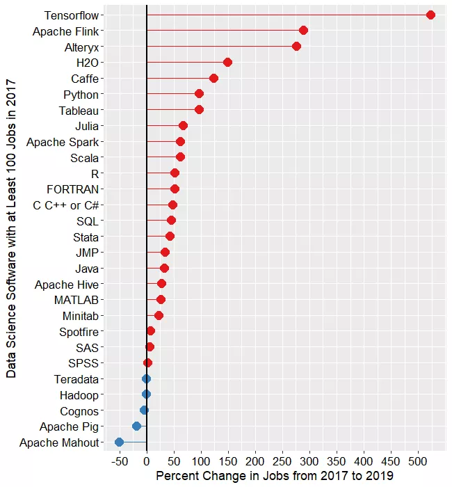 图 1c. 2017年 至 2019 年岗位需求变化百分比(仅为 2017 年岗位需求大于 100 个的软件)