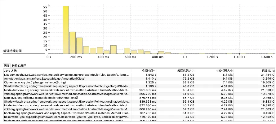 没有分层编译AOT的JFR-方法编译耗时