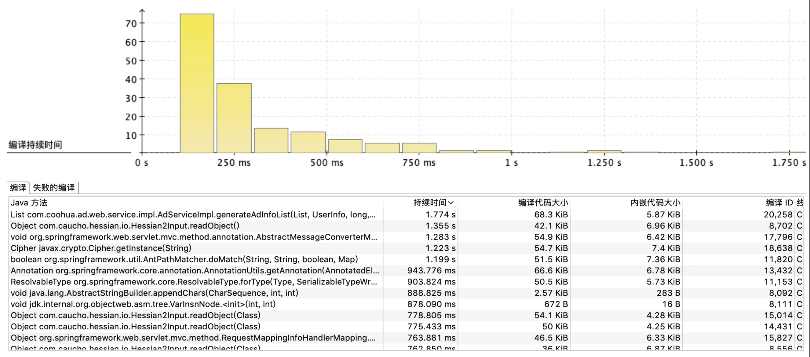 分层编译AOT的JFR-方法编译耗时