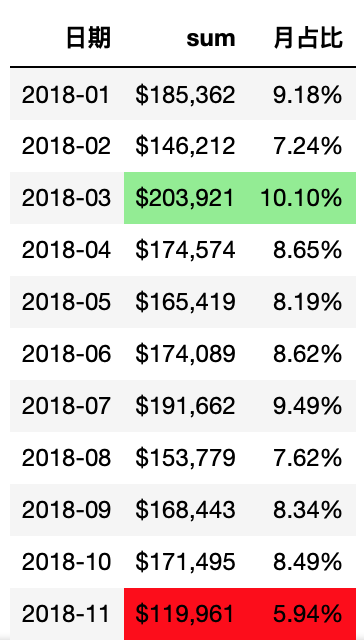 突出显示最大值与最小值