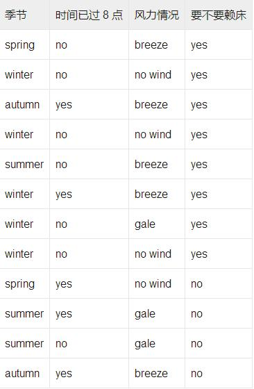 关于决策树算法最通俗的一次Python学习教程，你肯定得看