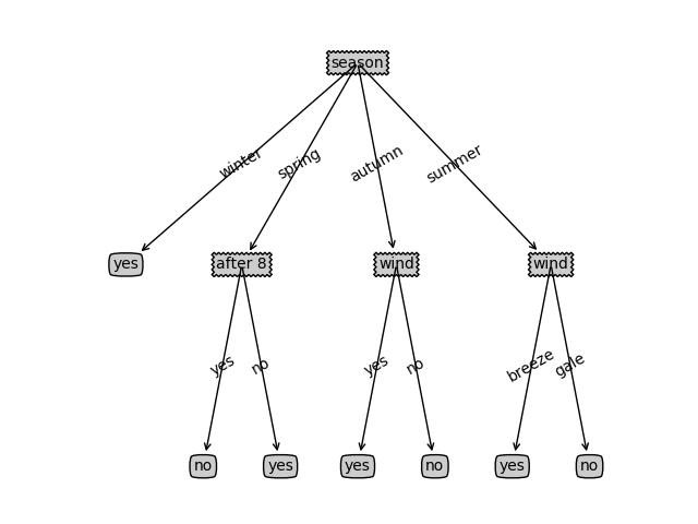关于决策树算法最通俗的一次Python学习教程，你肯定得看