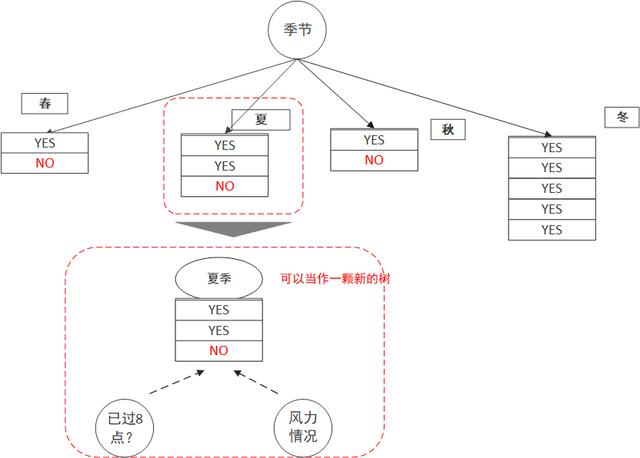 关于决策树算法最通俗的一次Python学习教程，你肯定得看